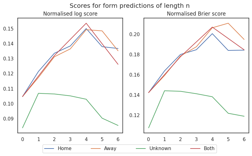 A graphic illustrating the scores for different form predictions